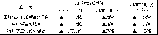 表　２．燃料費調整単価（使用電力量１kWh当たり）