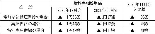 表　２．燃料費調整単価（使用電力量１kWh当たり）