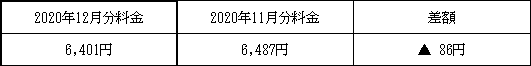 表　３．従量電灯Ａの平均的なモデルの影響額（2020年11月分電気料金との比較）