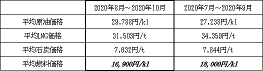 表　１．平均燃料価格