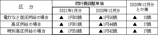 表　２．燃料費調整単価（使用電力量１kWh当たり）