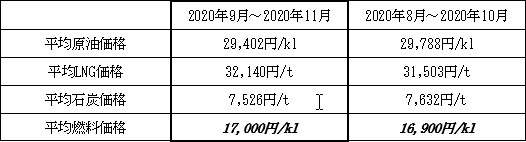 表　１．平均燃料価格