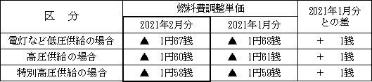 表　２．燃料費調整単価（使用電力量１kWh当たり）