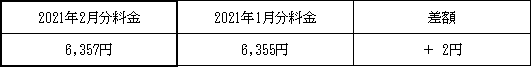 表　３．従量電灯Ａの平均的なモデルの影響額（2021年1月分電気料金との比較）