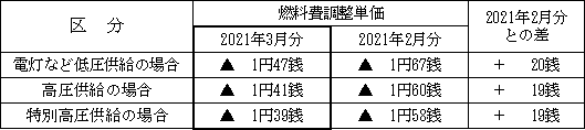 表　２．燃料費調整単価（使用電力量１kWh当たり）