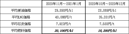 表　１．平均燃料価格