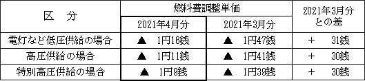 表　２．燃料費調整単価（使用電力量１kWh当たり）