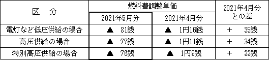 表　２．燃料費調整単価（使用電力量１kWh当たり）