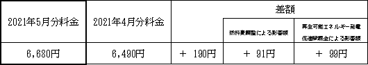 表　３．従量電灯Ａの平均的なモデルの影響額（2021年4月分電気料金との比較）