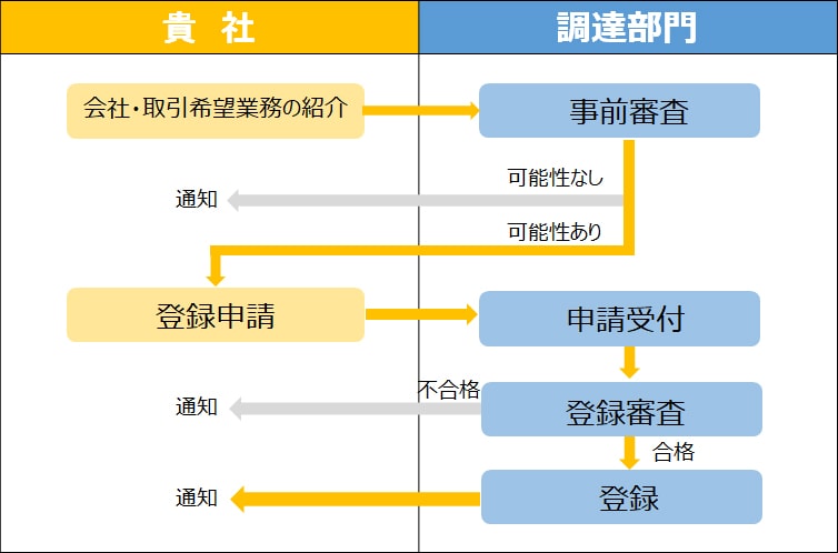 取引先登録手続きのフロー