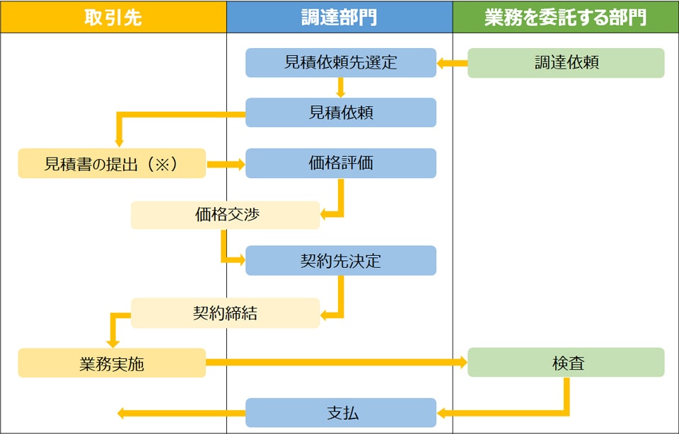 調達手続きのフロー