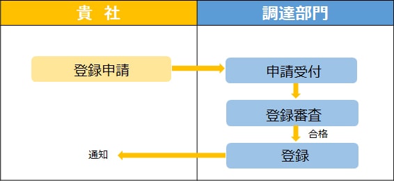 取引先登録手続きのフロー