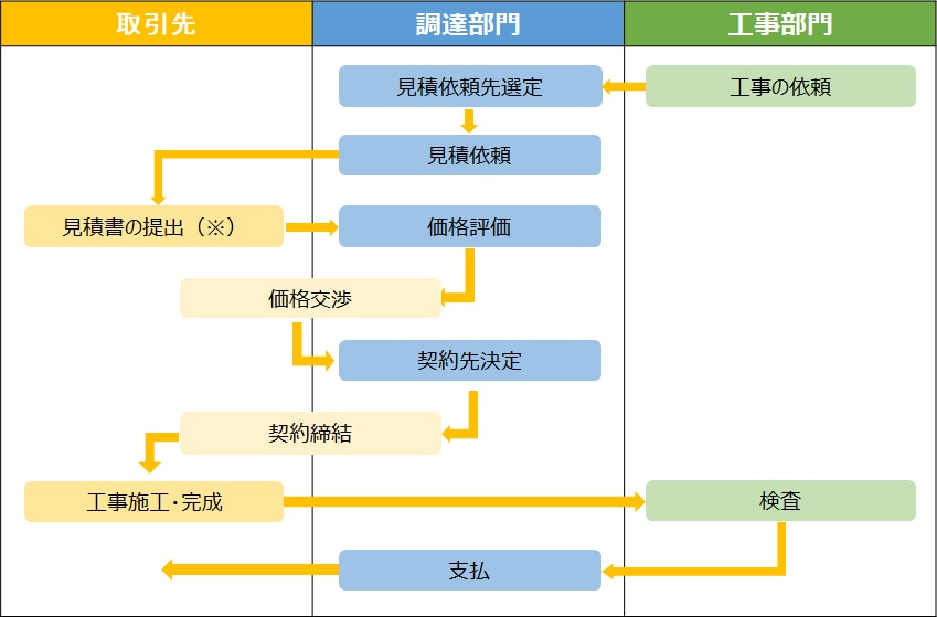 調達手続きのフロー