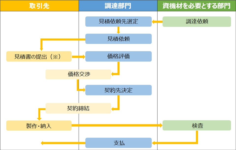 調達手続きのフロー