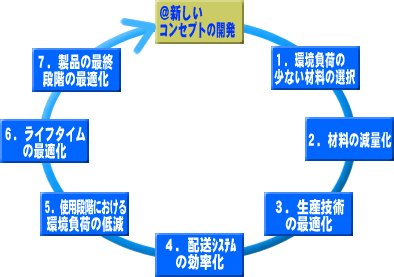 図 製品のライフサイクル