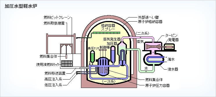 加圧水型軽水炉