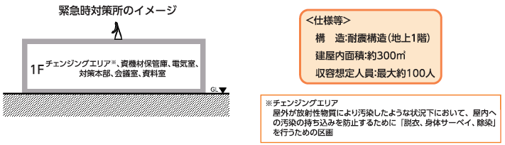 緊急時対策所のイメージ