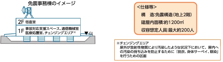 免震事務棟のイメージ