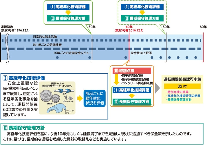 高経年化技術評価・長期保守管理方針