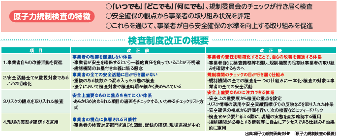 原子力規制検査の特徴 検査制度改正の概要