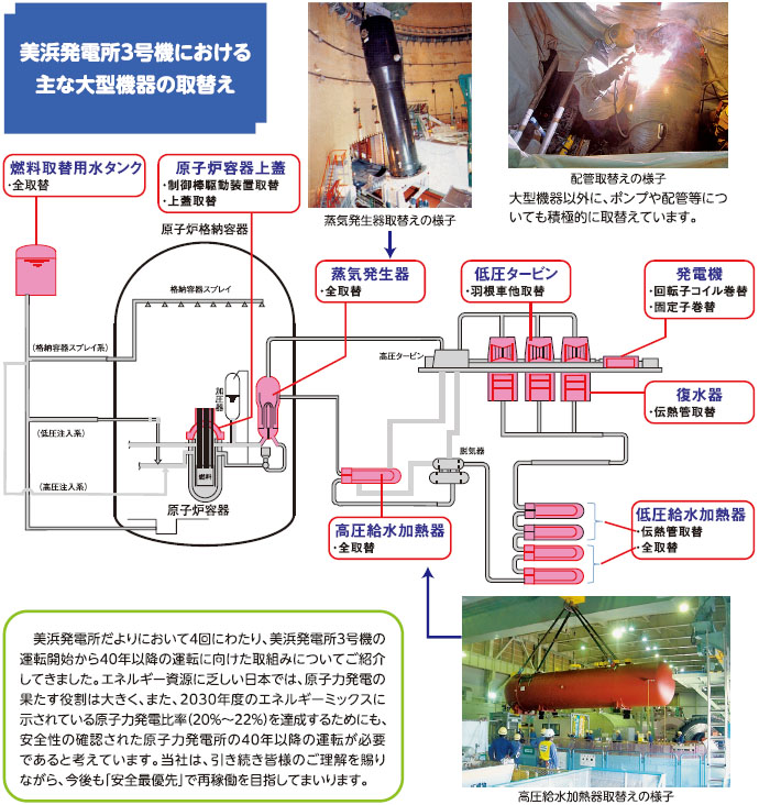 美浜発電所３号機における主な大型機器の取替え　美浜発電所だよりにおいて4回にわたり、美浜発電所３号機の運転開始から40年以降の運転に向けた取組みについてご紹介してきました。エネルギー資源に乏しい日本では、原子力発電の果たす役割は大きく、また、2030年度のエネルギーミックスに示されている原子力発電比率（20％～22％）を達成するためにも、安全性の確認された原子力発電所の40年以降の運転が必要であると考えています。
　当社は、引き続き皆様のご理解を賜りながら、今後も「安全最優先」で再稼働を目指してまいります。