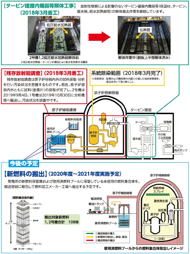 美浜発電所１、２号機 廃止措置の状況