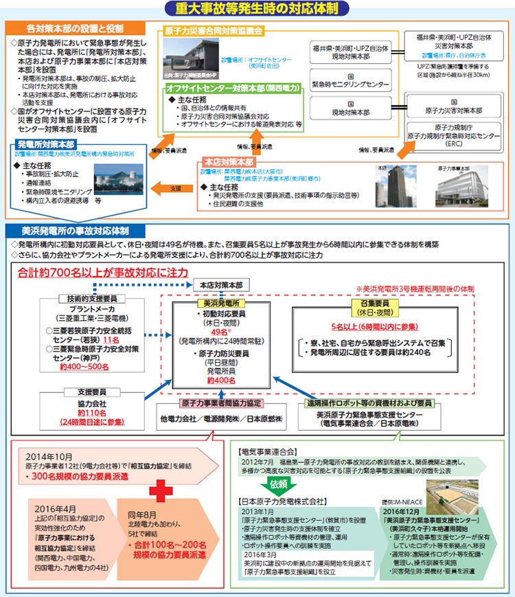 重大事故等発生時の対応体制　各対策本部の設置と役割　美浜発電所の事故対応体制