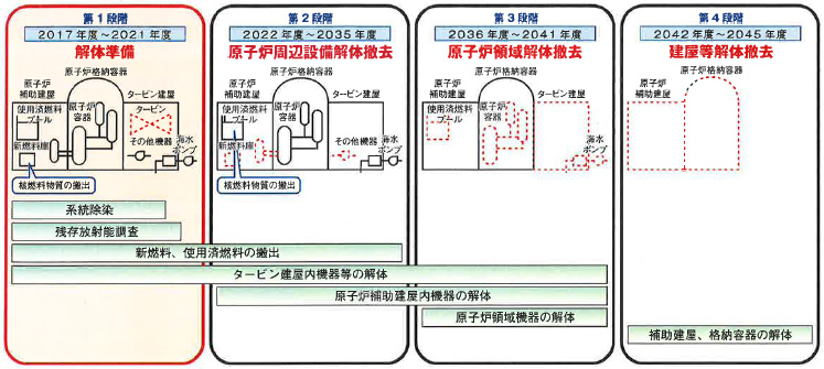 美浜発電所１、２号機 廃止措置 4段階イメージ