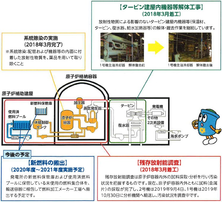 美浜発電所１、２号機 廃止措置 第1段階イメージ