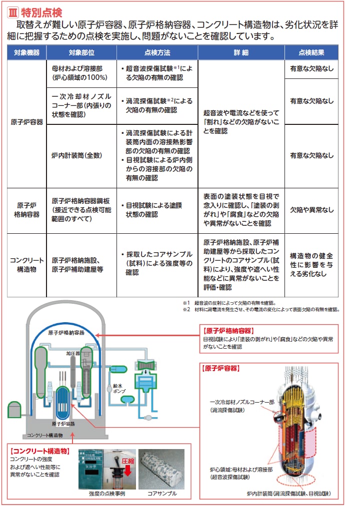 特別点検