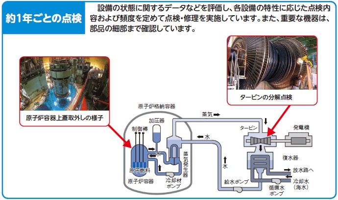 約１年ごとの点検