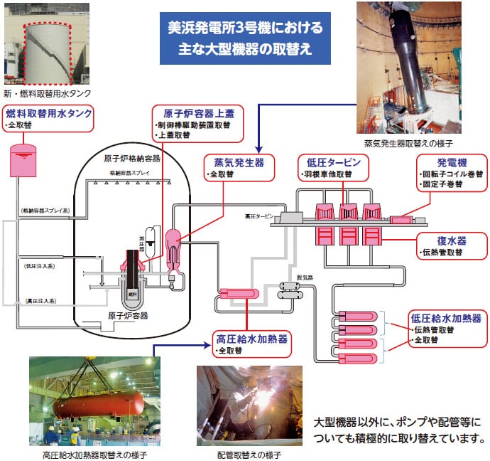 美浜発電所３号機における主な大型機器の取替え