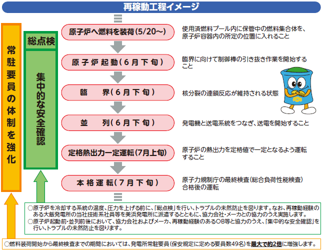 再稼動工程イメージ