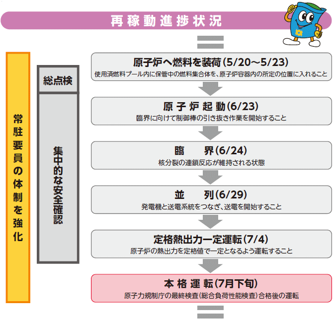 再稼動進捗状況