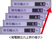 発電機出力上昇の様子