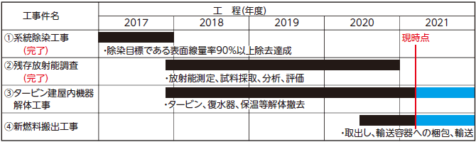 工事件名、工程