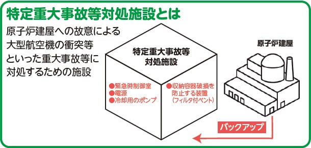 特定重大事故等対処施設とは