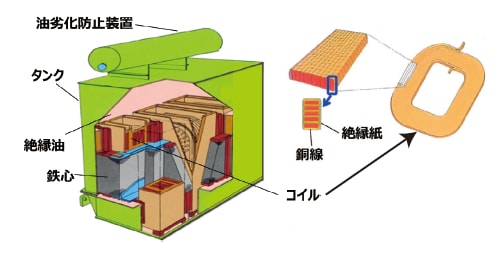 Ａ所内変圧器