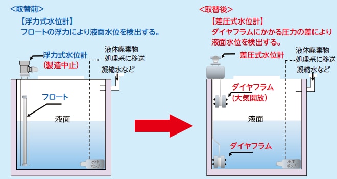 水位計　取替前と取替後の図