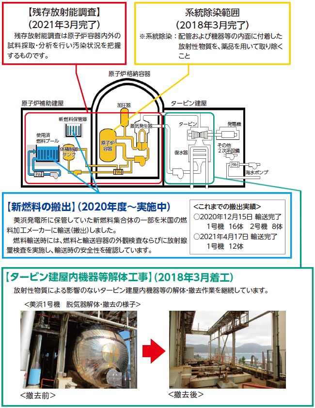 廃止措置の状況の図