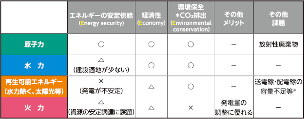 各電源の特徴（メリット・デメリット）