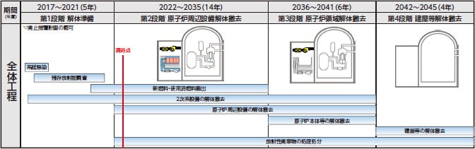 【廃止措置工程イメージ図】