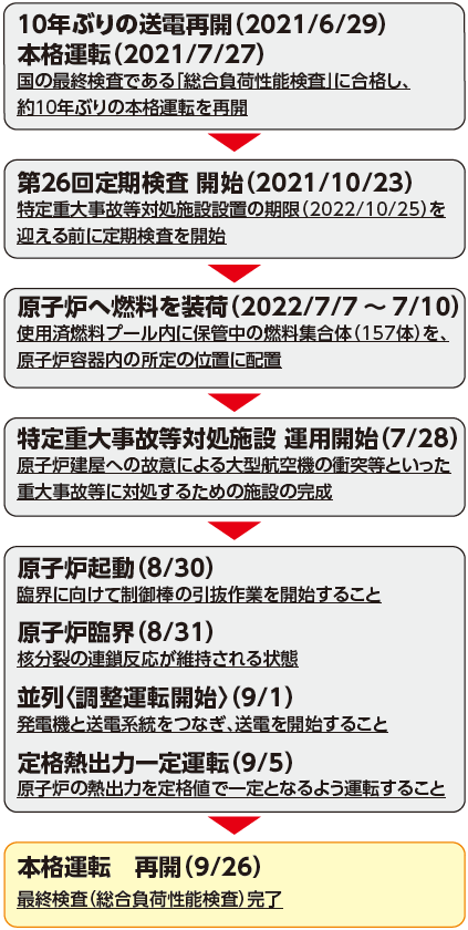 10年ぶりの送電再開（2021/6/29）本格運転（2021/7/27）
国の最終検査である「総合負荷性能検査」に合格し、約10年ぶりの本格運転を再開
→
第26回定期検査 開始（2021/10/23）
特定重大事故等対処施設設置の期限（2022/10/25）を迎える前に定期検査を開始
→
原子炉へ燃料を装荷（2022/7/7～7/10）
使用済燃料プール内に保管中の燃料集合体（157体）を、原子炉容器内の所定の位置に配置
→
特定重大事故等対処施設運用開始（7/28）
原子炉建屋への故意による大型航空機の衝突等といった重大事故等に対処するための施設の完成
→
原子炉起動（8/30）
臨界に向けて制御棒の引抜作業を開始すること
原子炉臨界（8/31）
核分裂の連鎖反応が維持される状態
並列〈調整運転開始〉（9/1）
発電機と送電系統をつなぎ、送電を開始すること
定格熱出力一定運転（9/5）
原子炉の熱出力を定格値で一定となるよう運転すること
→
本格運転 再開（9/26）
最終検査（総合負荷性能検査）完了