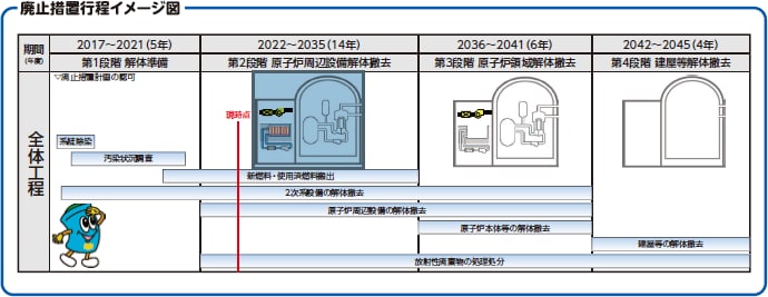 廃止措置工程イメージ図