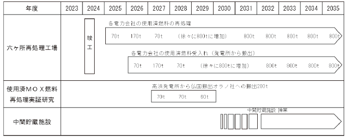 使用済燃料対策ロードマップ