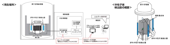 美浜発電所3 号機の出力上昇中における運転上の制限の逸脱・復帰について