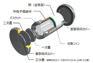 輸送・貯蔵兼用キャスクの概要