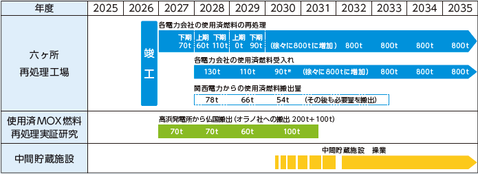 使用済燃料対策ロードマップ