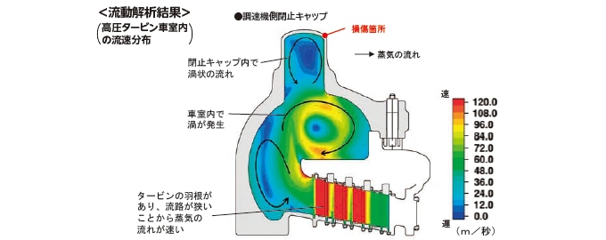 流動解析結果