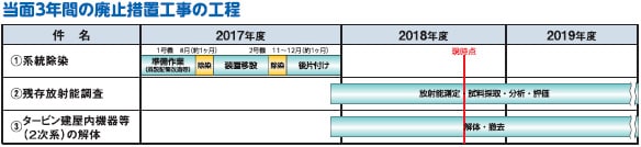 当面３年間の廃止措置工事の工程